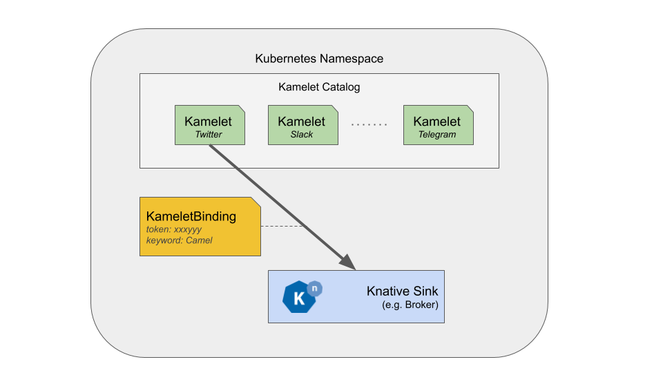 kamelet-binding