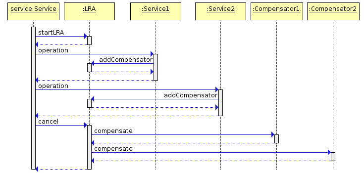 LRA Sequence Diagram