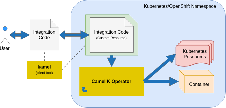 Camel K Architecture Details